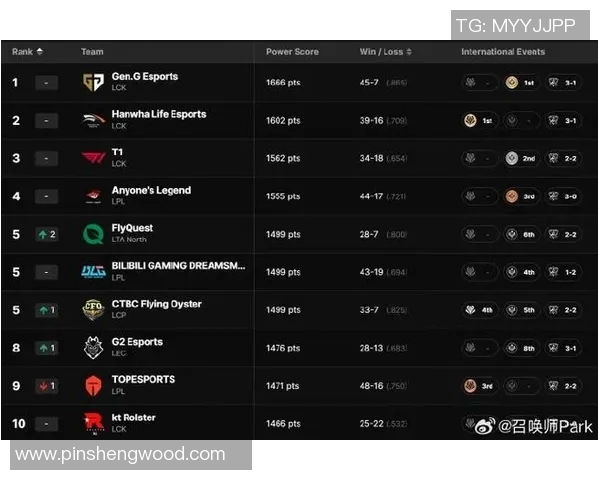 esports最新数据权威发布英雄联盟最新实力榜单揭示各战队真实实力与潜力分析 esports最新数据权威发布英雄联盟最新实力榜单揭示各战队真实实力与潜力分析